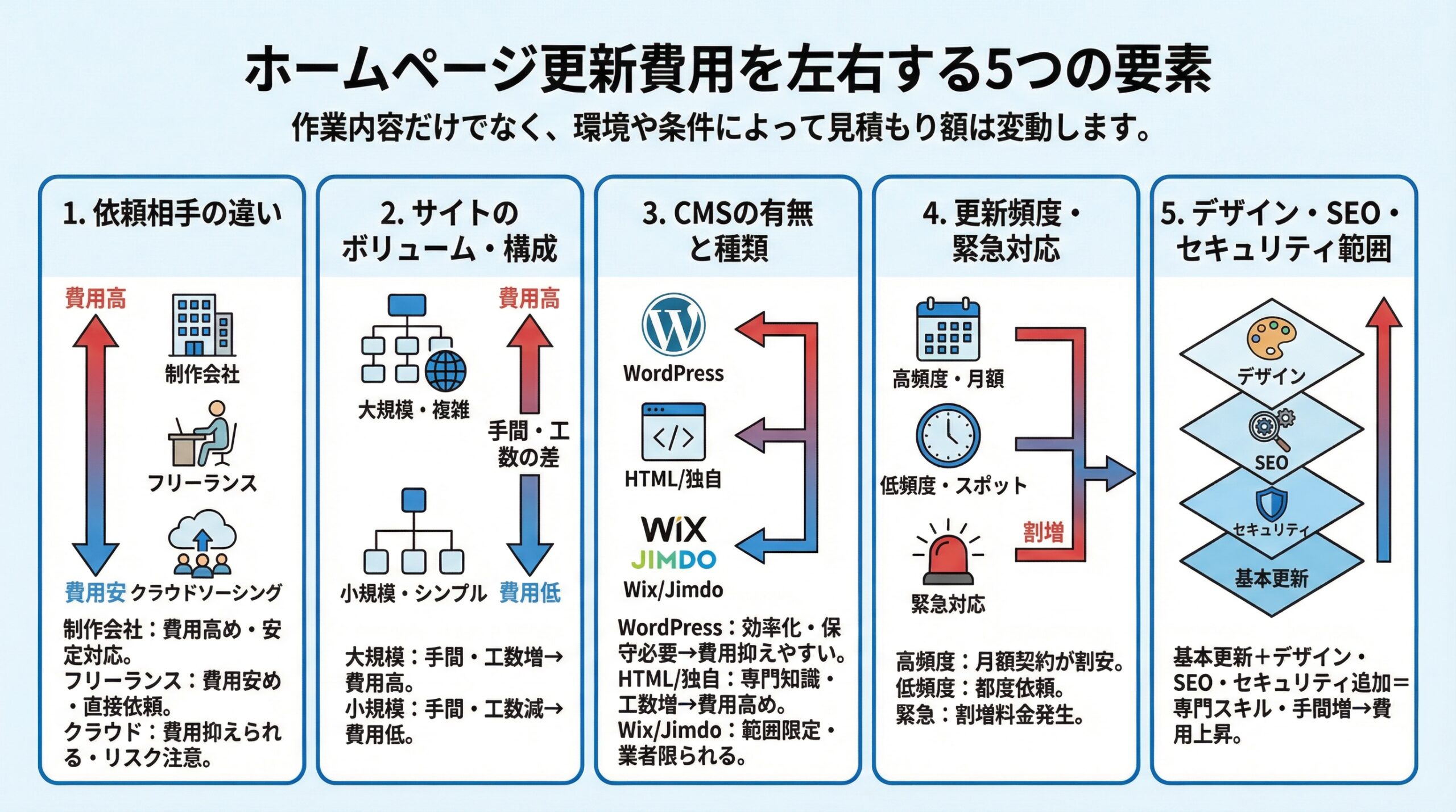 ホームページ更新費用を左右する5つの要素