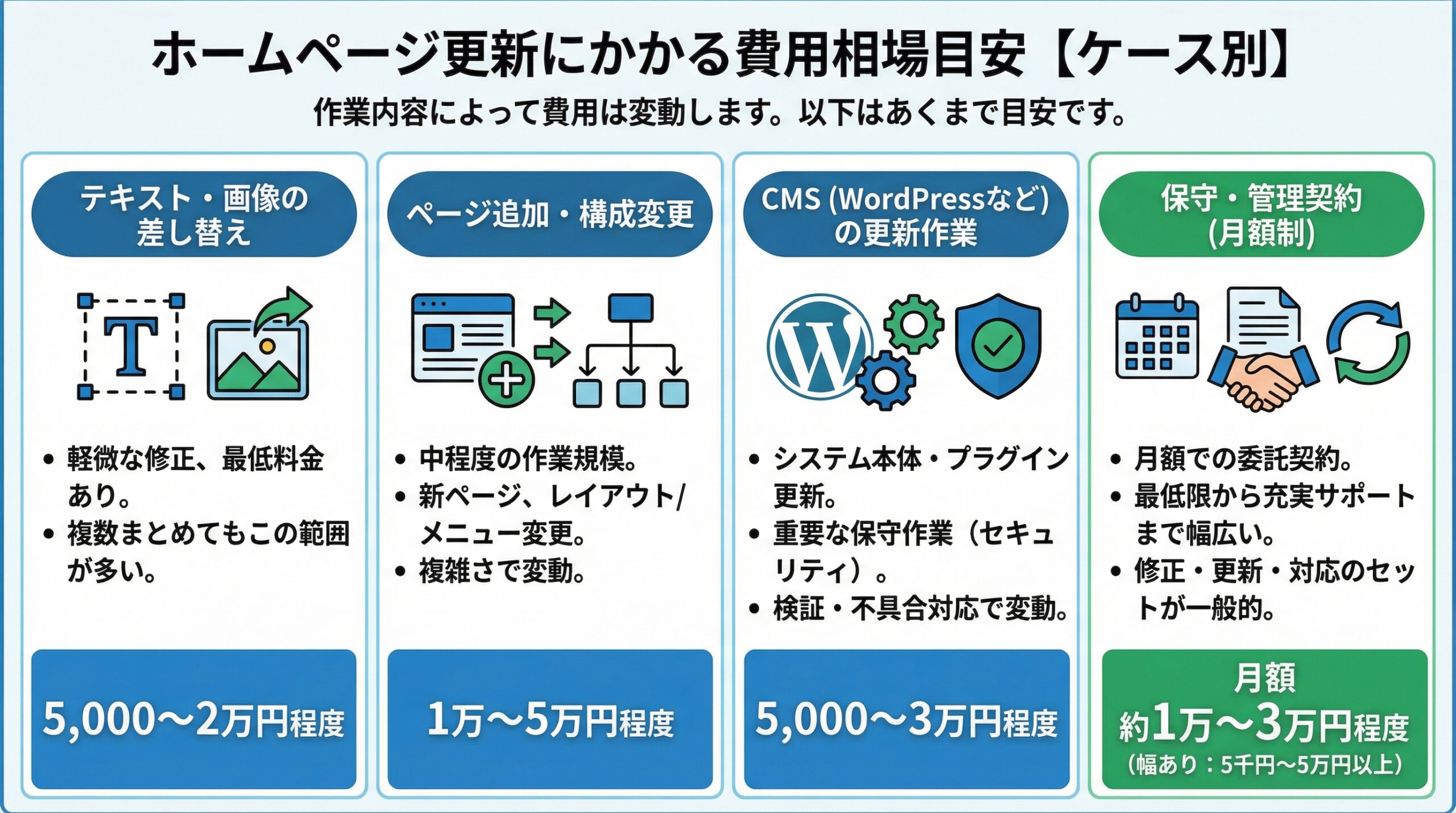 ホームページ更新にかかる費用相場