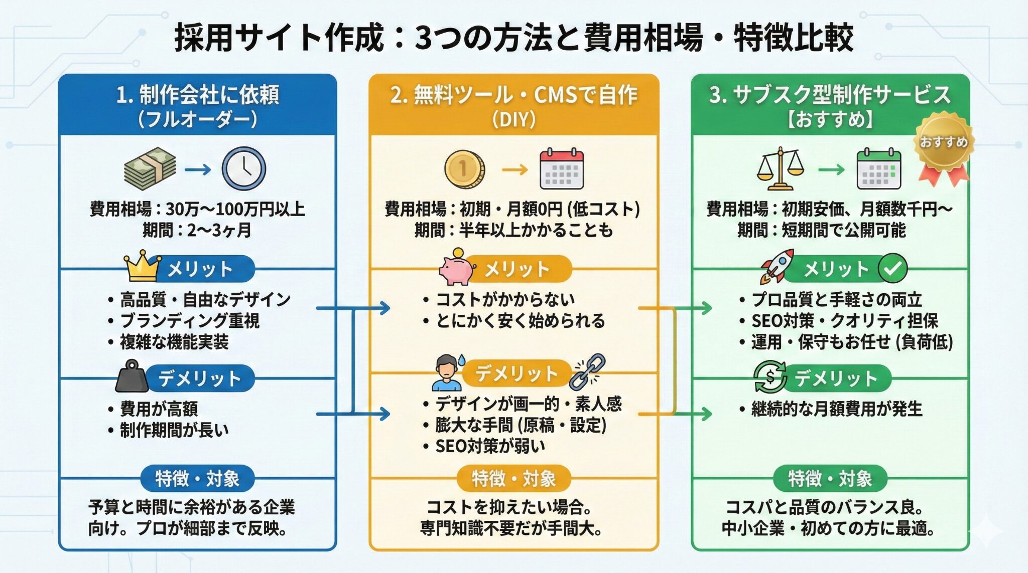 採用サイト作成の3つの方法と費用相場