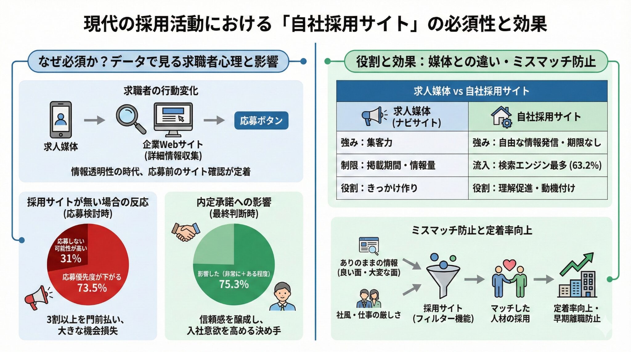 なぜ、自社専用の「採用サイト」が必要なのか?