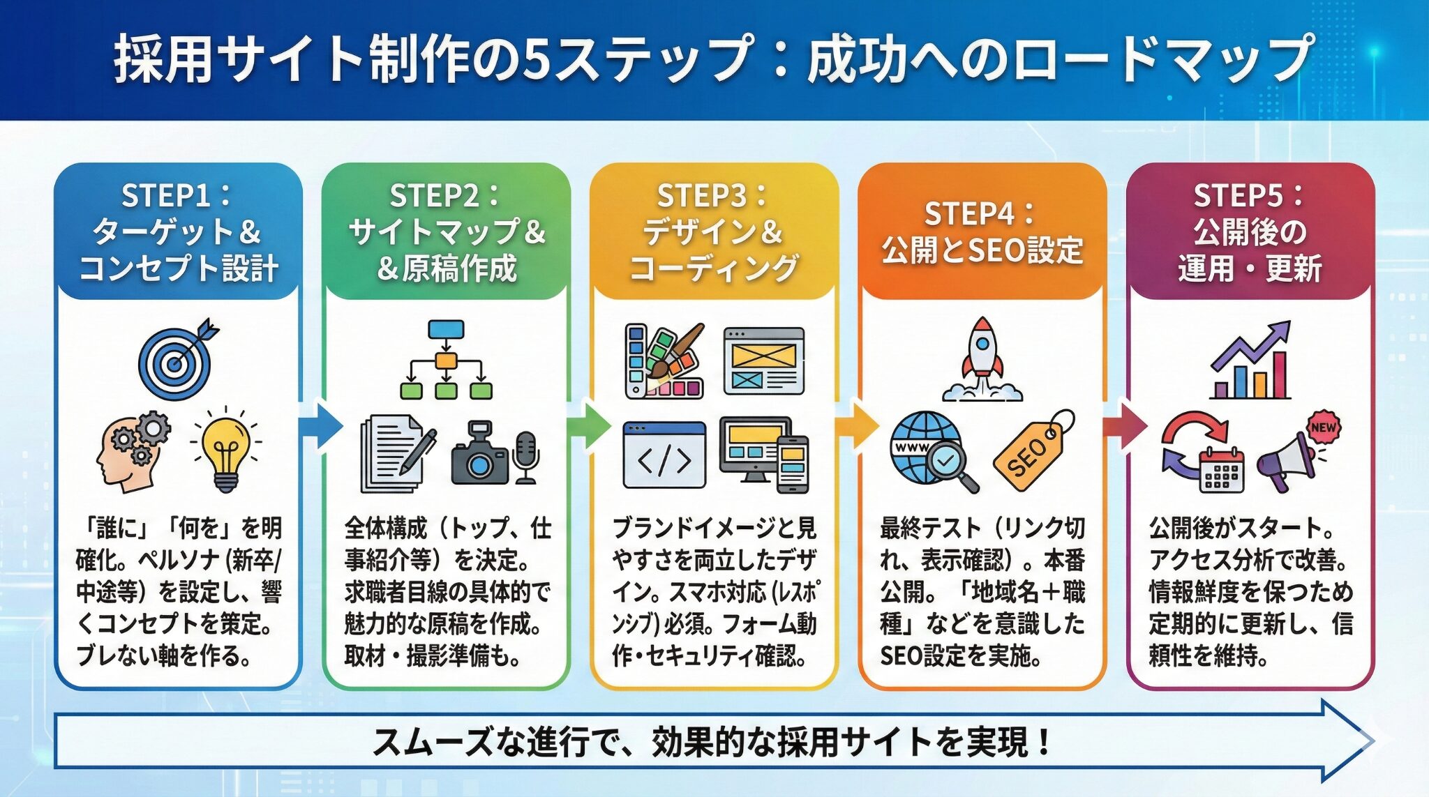 採用サイト作成の流れ(5ステップ)