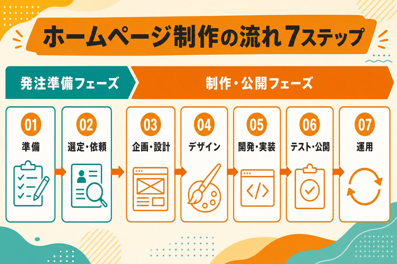 ホームページ制作の7工程