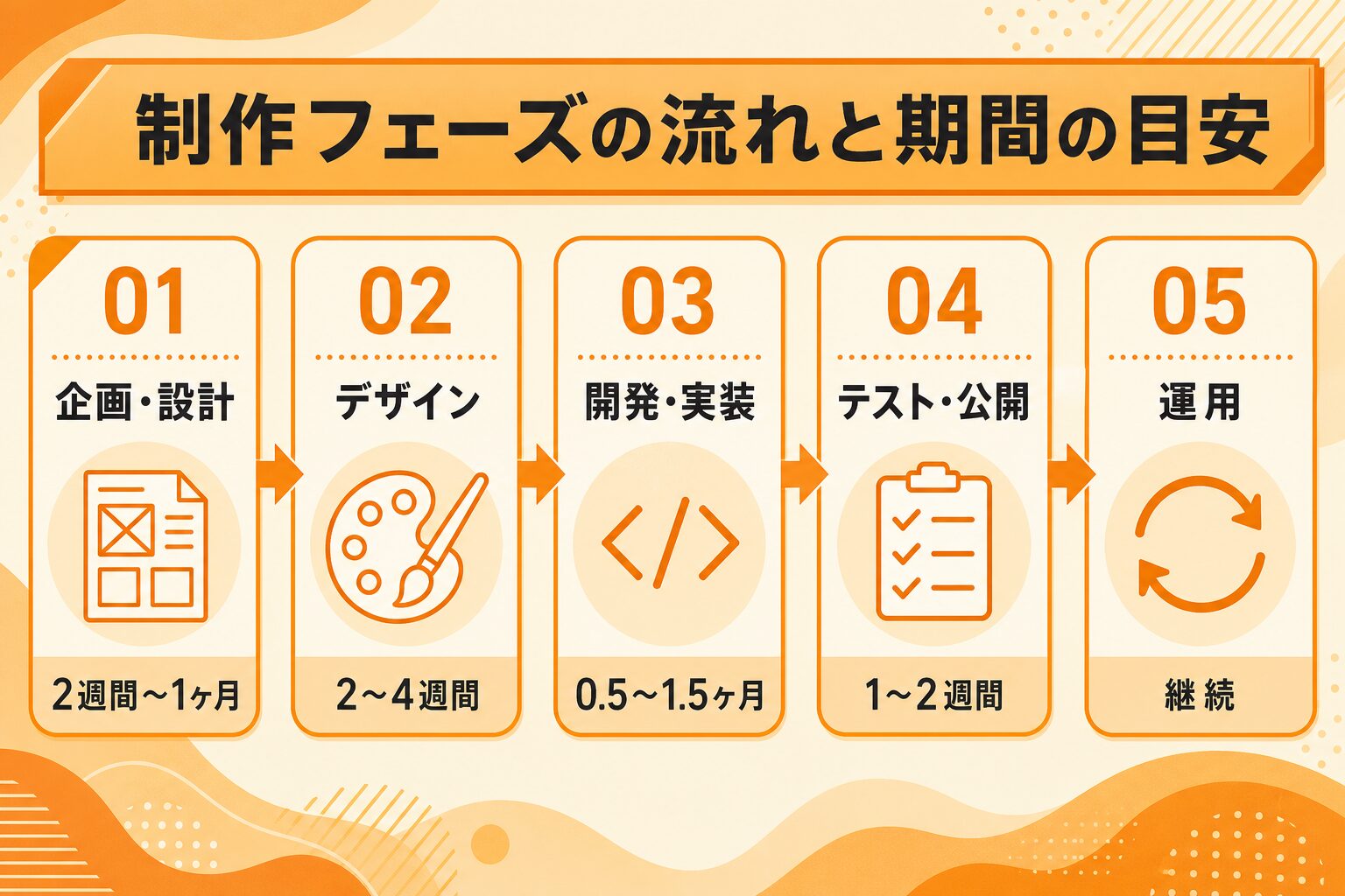 制作フェーズの流れと期間