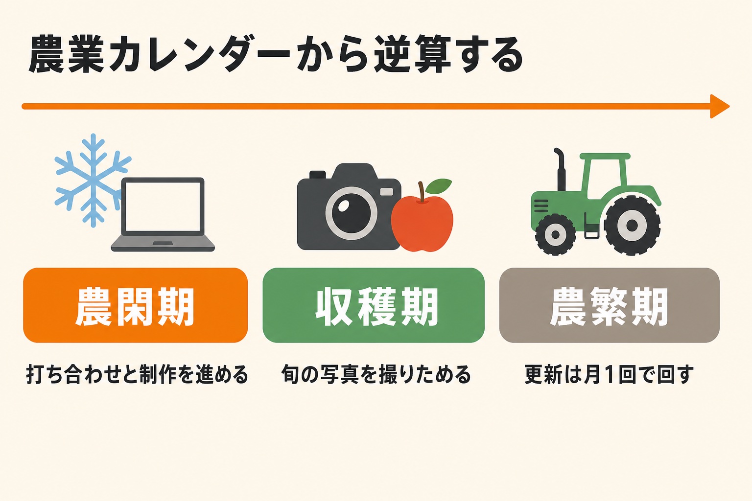 農業カレンダーから逆算するホームページ制作の進め方。農閑期に打ち合わせと制作を進め、収穫期に旬の写真を撮りためて、農繁期は更新を月1回で回す