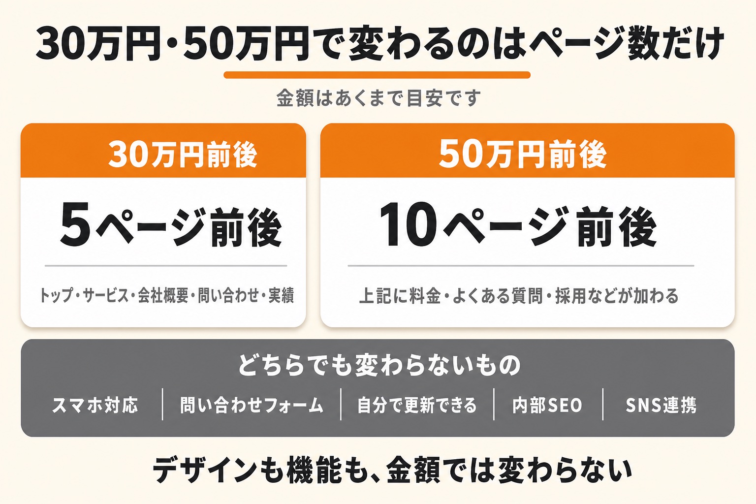 ホームページ制作の30万円と50万円で変わるのはページ数だけを示す図