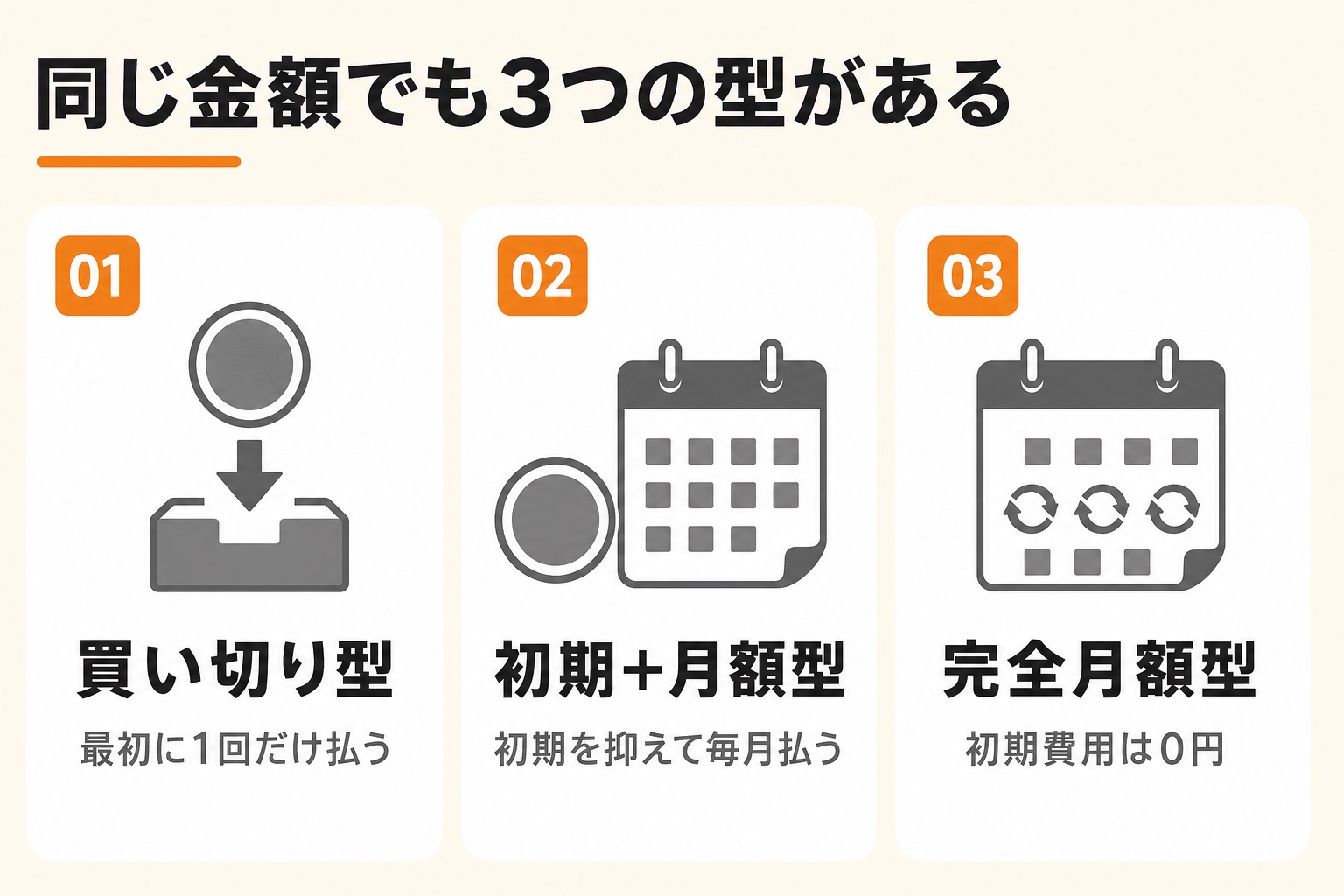 同じ金額でも3つの型がある。買い切り型（最初に1回だけ払う）、初期＋月額型（初期を抑えて毎月払う）、完全月額型（初期費用は0円）