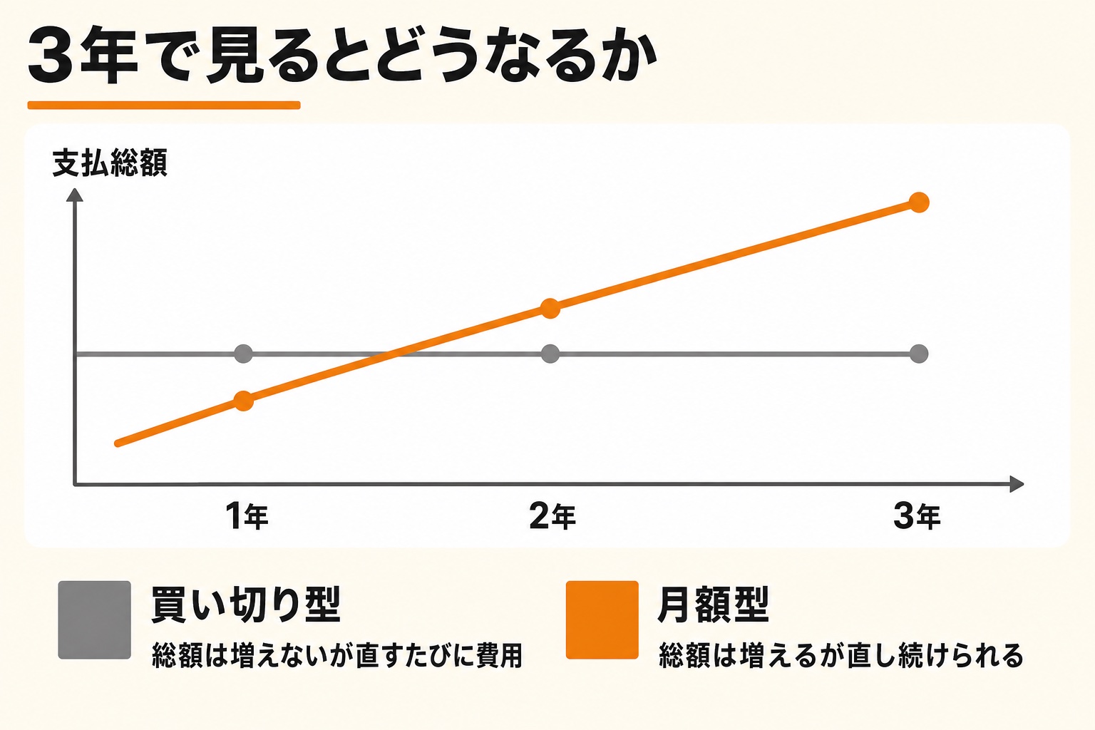3年で見るとどうなるか。買い切り型は総額が増えないが直すたびに費用がかかり、月額型は総額が増えるが直し続けられる