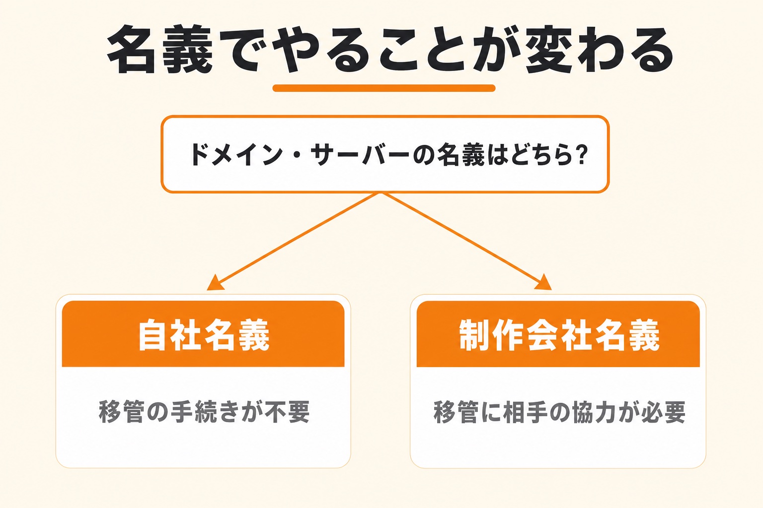名義でやることが変わる。ドメイン・サーバーが自社名義なら移管の手続きが不要、制作会社名義なら移管に相手の協力が必要