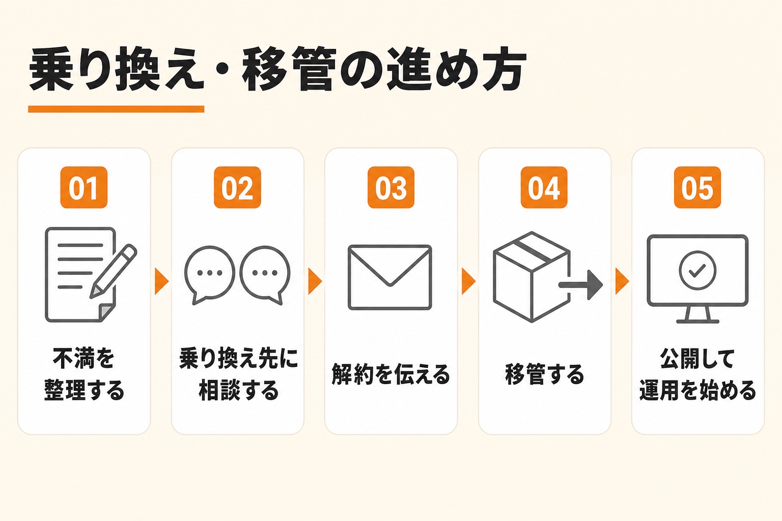 乗り換え・移管の進め方。01不満を整理する、02乗り換え先に相談する、03解約を伝える、04移管する、05公開して運用を始める