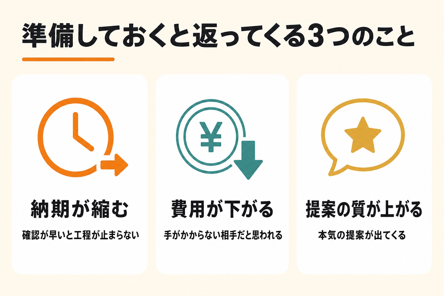 準備しておくと返ってくる3つのこと。納期が縮む（確認が早いと工程が止まらない）、費用が下がる（手がかからない相手だと思われる）、提案の質が上がる（本気の提案が出てくる）