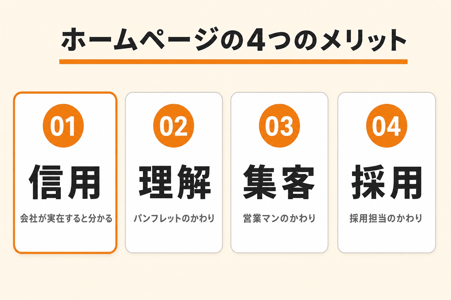 ホームページの4つのメリット。01信用は会社が実在すると分かる、02理解はパンフレットのかわり、03集客は営業マンのかわり、04採用は採用担当のかわり