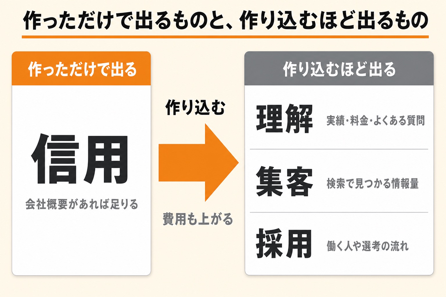 作っただけで出るのは信用だけ。会社概要があれば足りる。作り込むほど出るのは理解・集客・採用で、実績や料金、検索で見つかる情報量、働く人や選考の流れが必要になり、費用も上がる