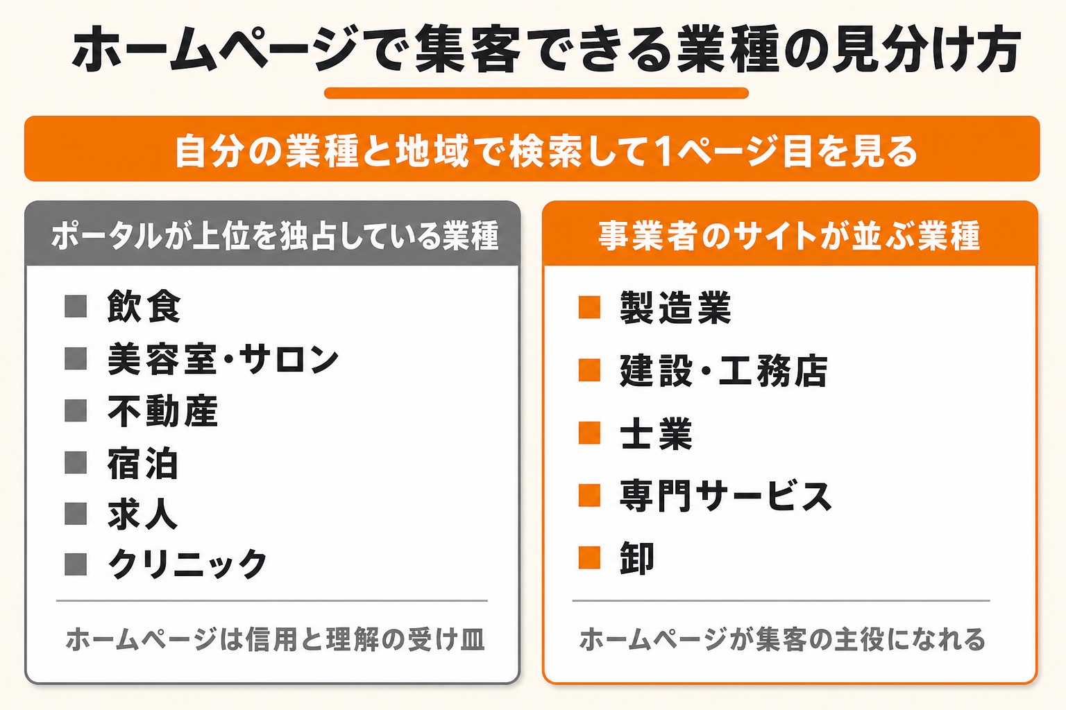 ホームページで集客できる業種の見分け方。自分の業種と地域で検索して1ページ目を見る。飲食・美容室・不動産・宿泊・求人・クリニックはポータルが上位を独占しホームページは信用と理解の受け皿。製造業・建設・士業・専門サービス・卸は事業者のサイトが並びホームページが集客の主役になれる