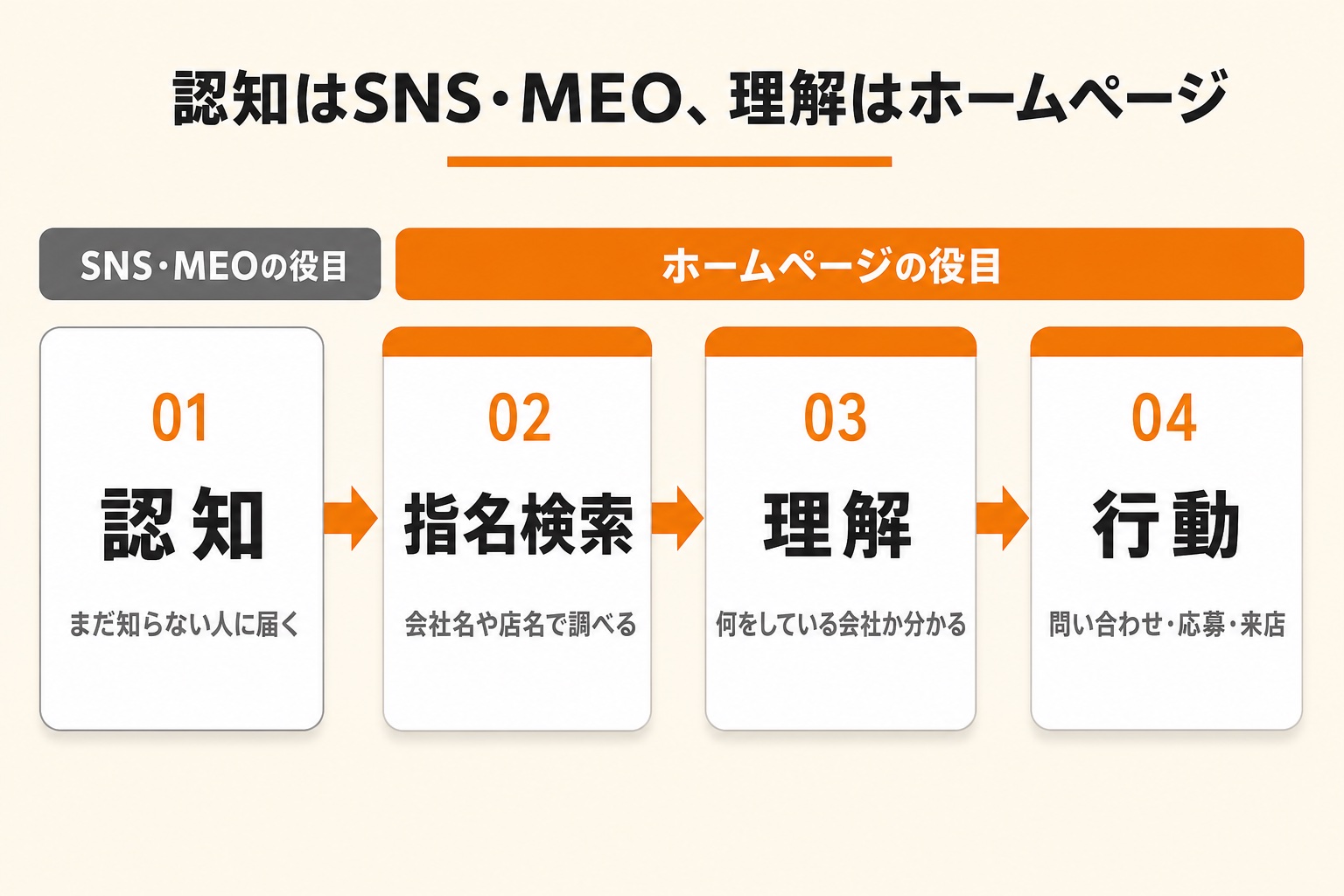 認知はSNS・MEO、理解はホームページ。01認知でまだ知らない人に届き、02指名検索で会社名や店名を調べ、03理解で何をしている会社か分かり、04行動で問い合わせ・応募・来店につながる