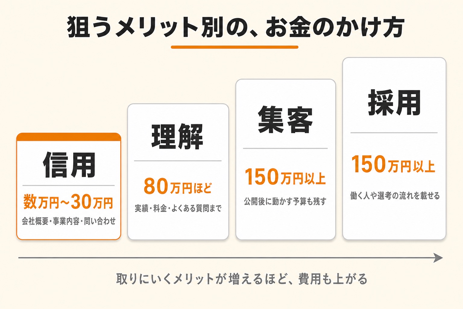 狙うメリット別の、お金のかけ方。信用は数万円〜30万円、理解は80万円ほど、集客は150万円以上、採用は150万円以上。取りにいくメリットが増えるほど費用も上がる