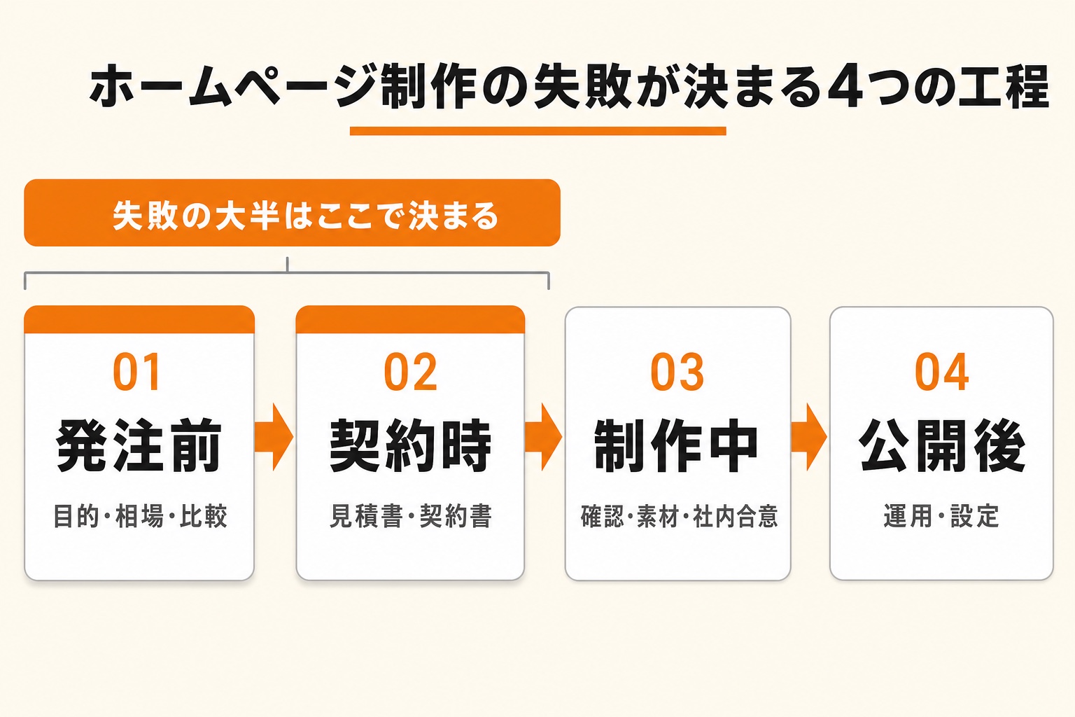 ホームページ制作の失敗が決まる4つの工程。01発注前は目的・相場・比較、02契約時は見積書・契約書、03制作中は確認・素材・社内合意、04公開後は運用・設定。失敗の大半は発注前と契約時で決まる