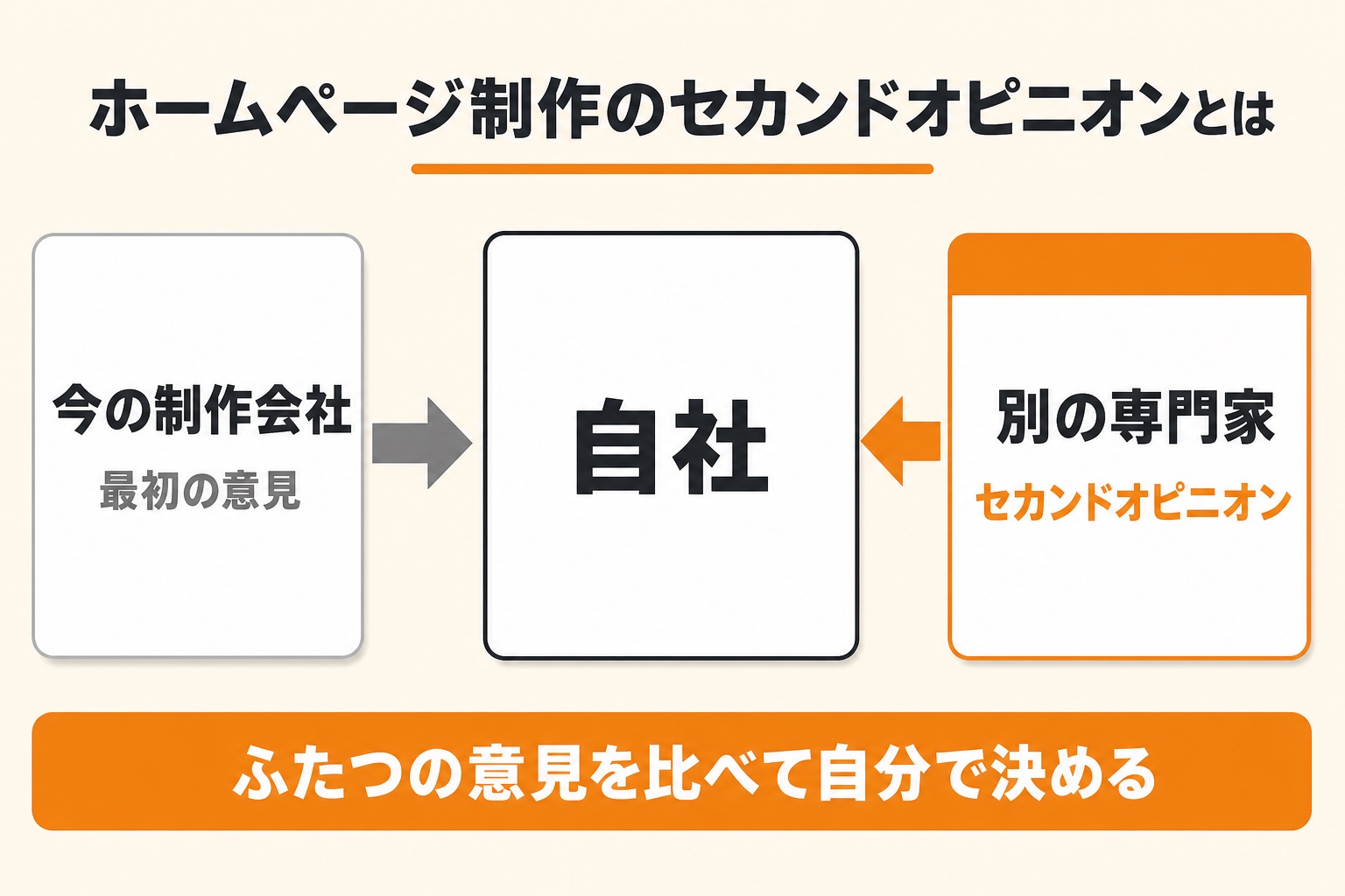 ホームページ制作のセカンドオピニオンとは。今の制作会社の最初の意見と、別の専門家のセカンドオピニオンを自社が受け取り、ふたつの意見を比べて自分で決める