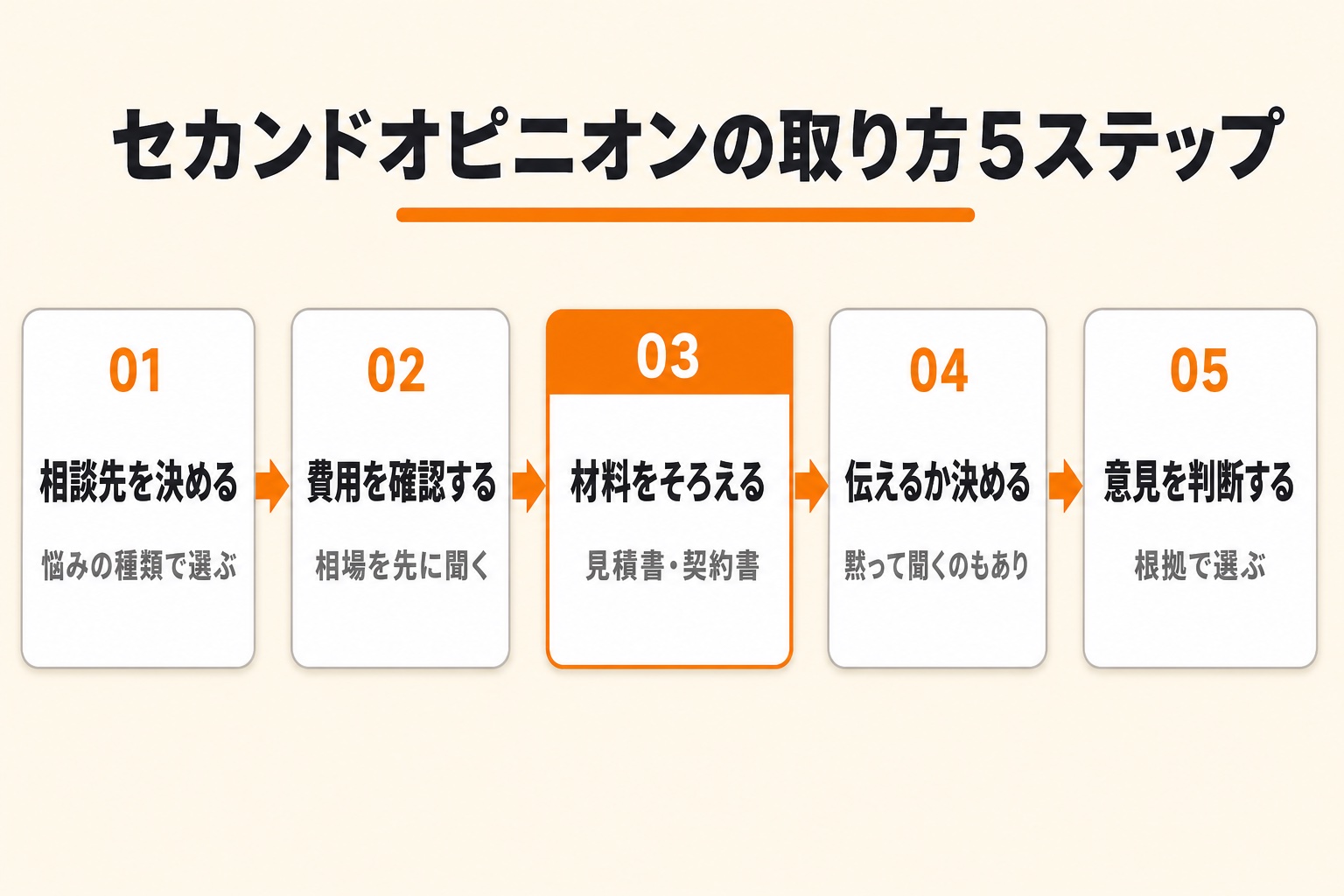 セカンドオピニオンの取り方5ステップ。01相談先を決める、02費用を確認する、03材料をそろえる、04伝えるか決める、05意見を判断する。03の材料をそろえる工程が最重要