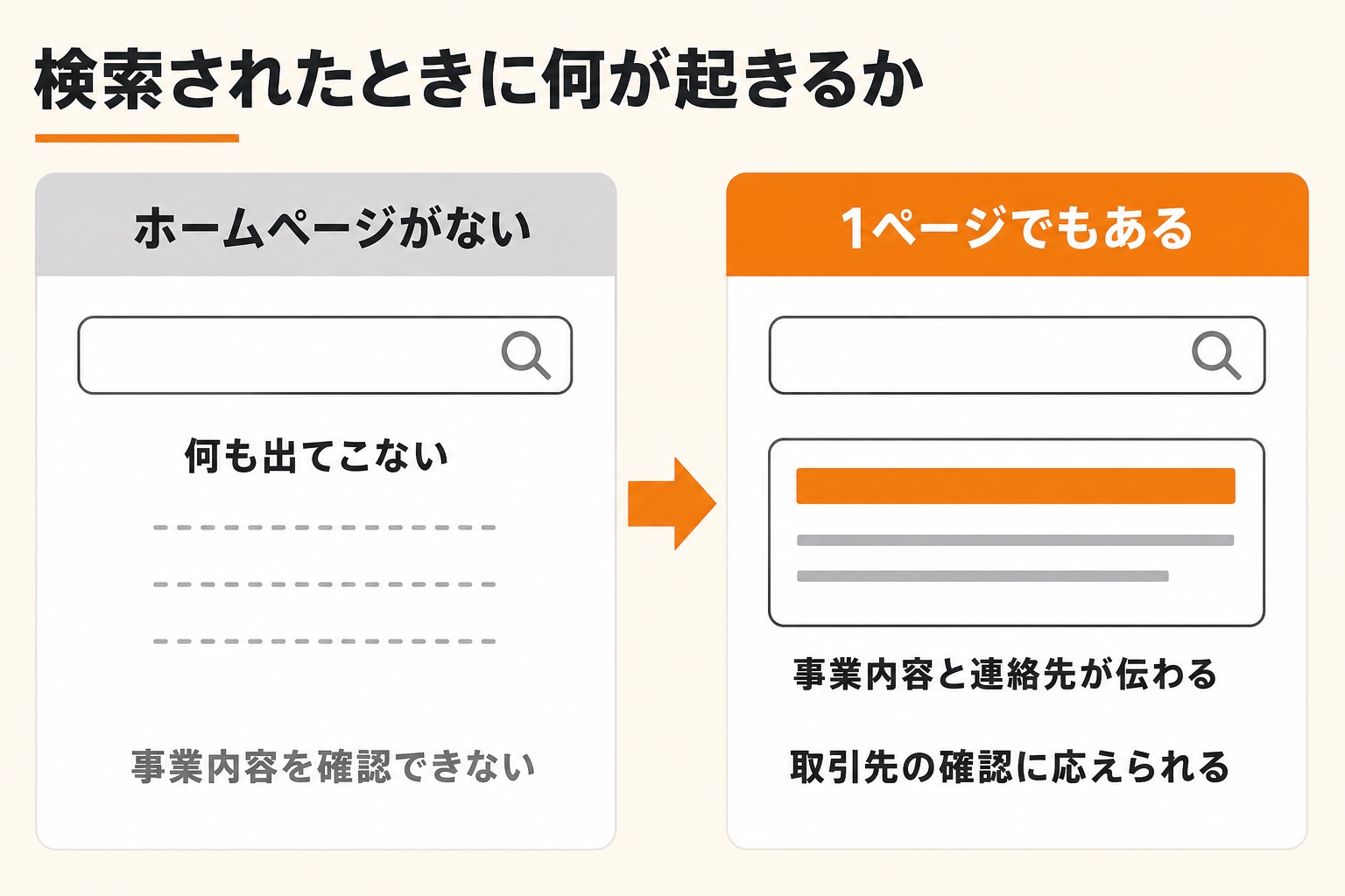 開業・起業でホームページがない場合とある場合の、検索結果の見え方を比べた図