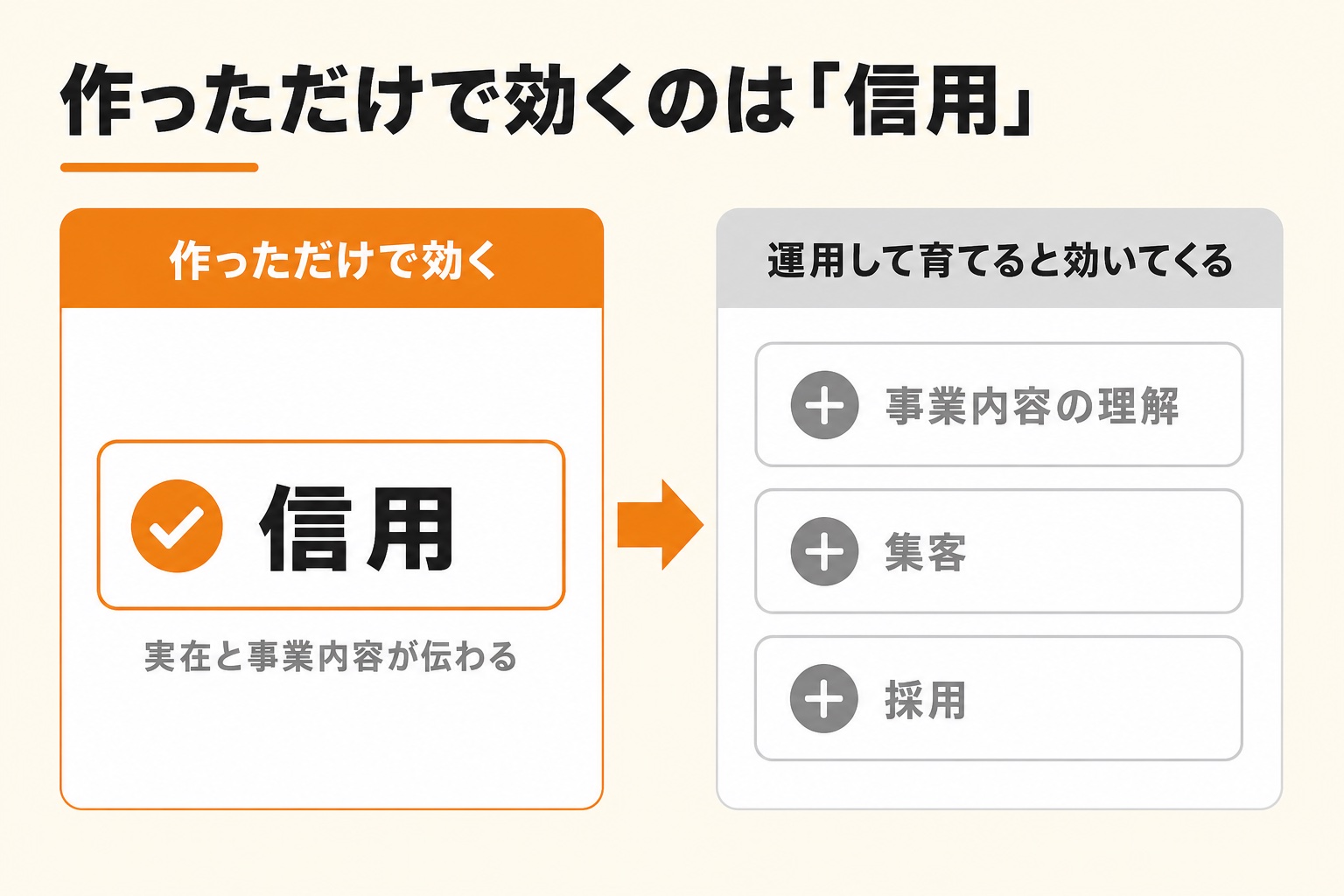 ホームページを作っただけで効くのは信用。集客と採用は運用してから、を示した比較図