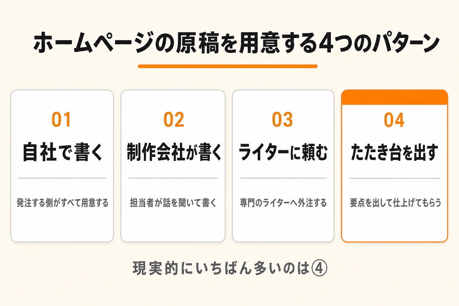 ホームページの原稿を用意する4つのパターンを並べた比較図