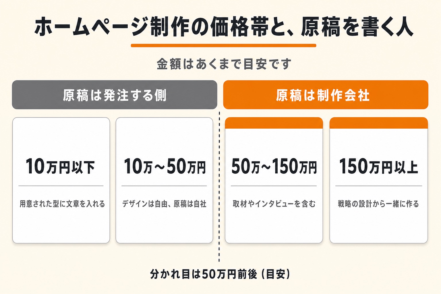 ホームページ制作の価格帯別に、原稿を書くのが誰かを示した図