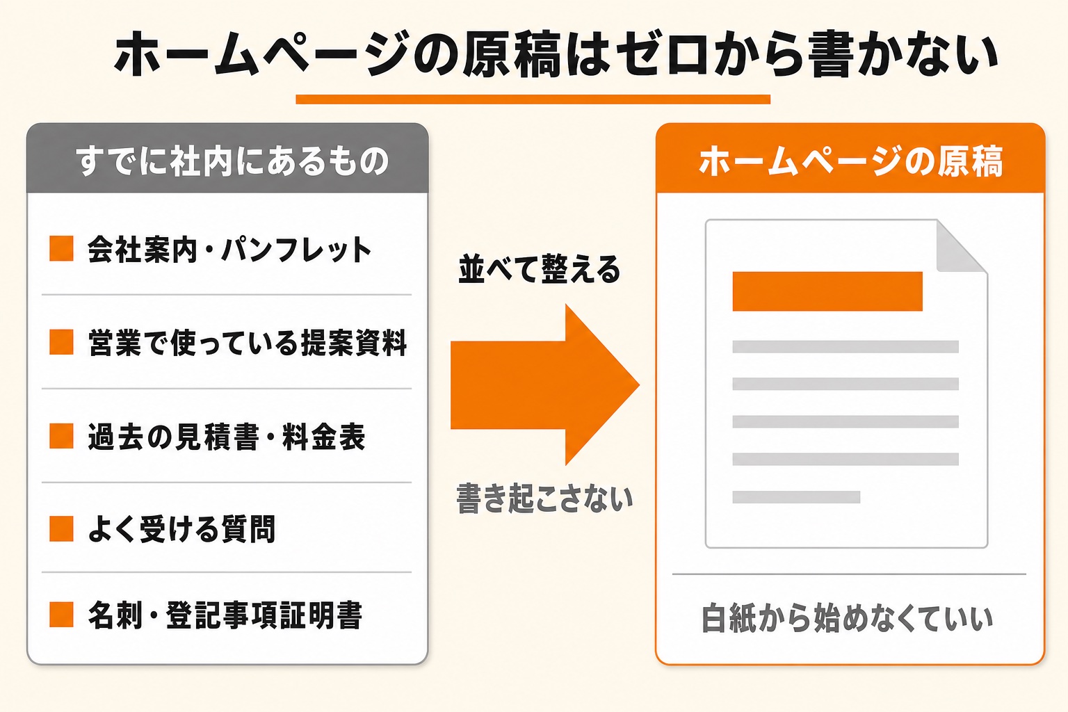 ホームページの原稿は社内資料から集めることを示した図