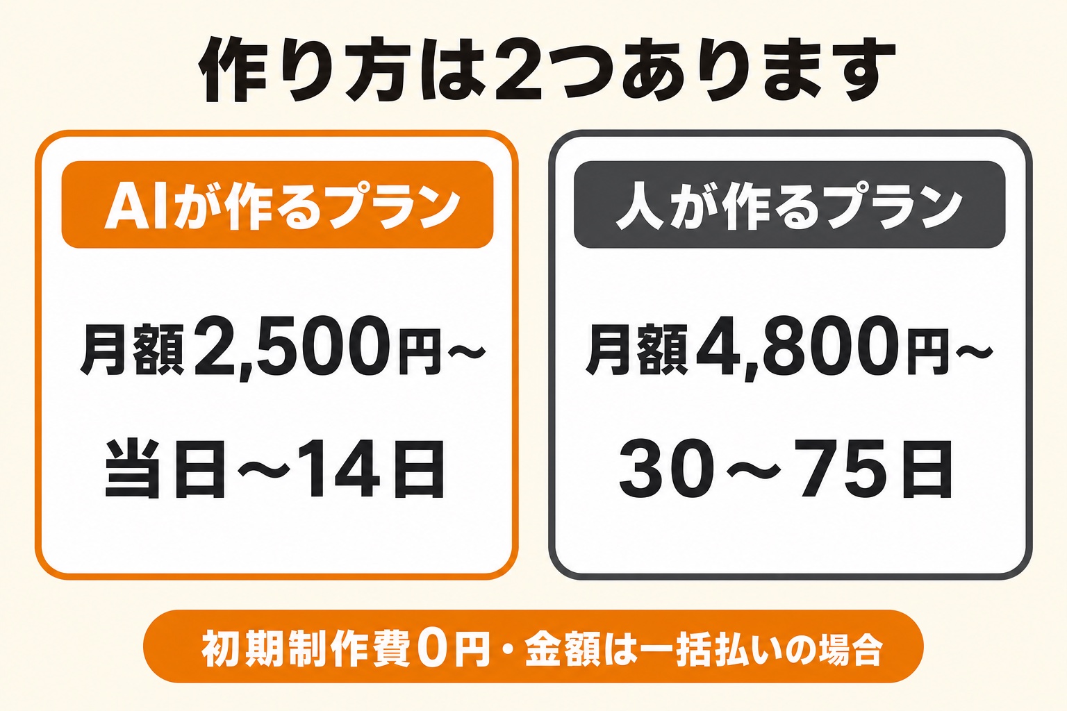 ホームページできるくんの料金。AIが作る場合と人が作る場合の月額と制作期間
